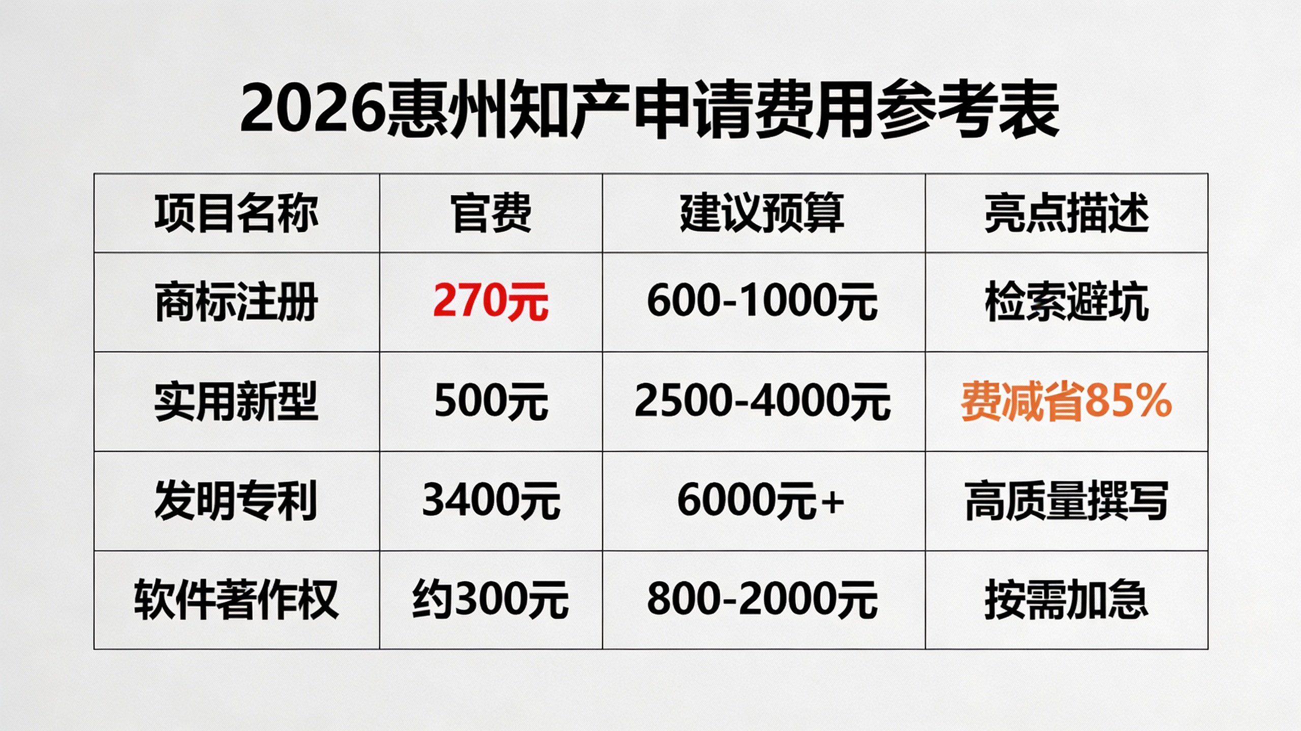 2026惠州商标专利版权申请费用明细表