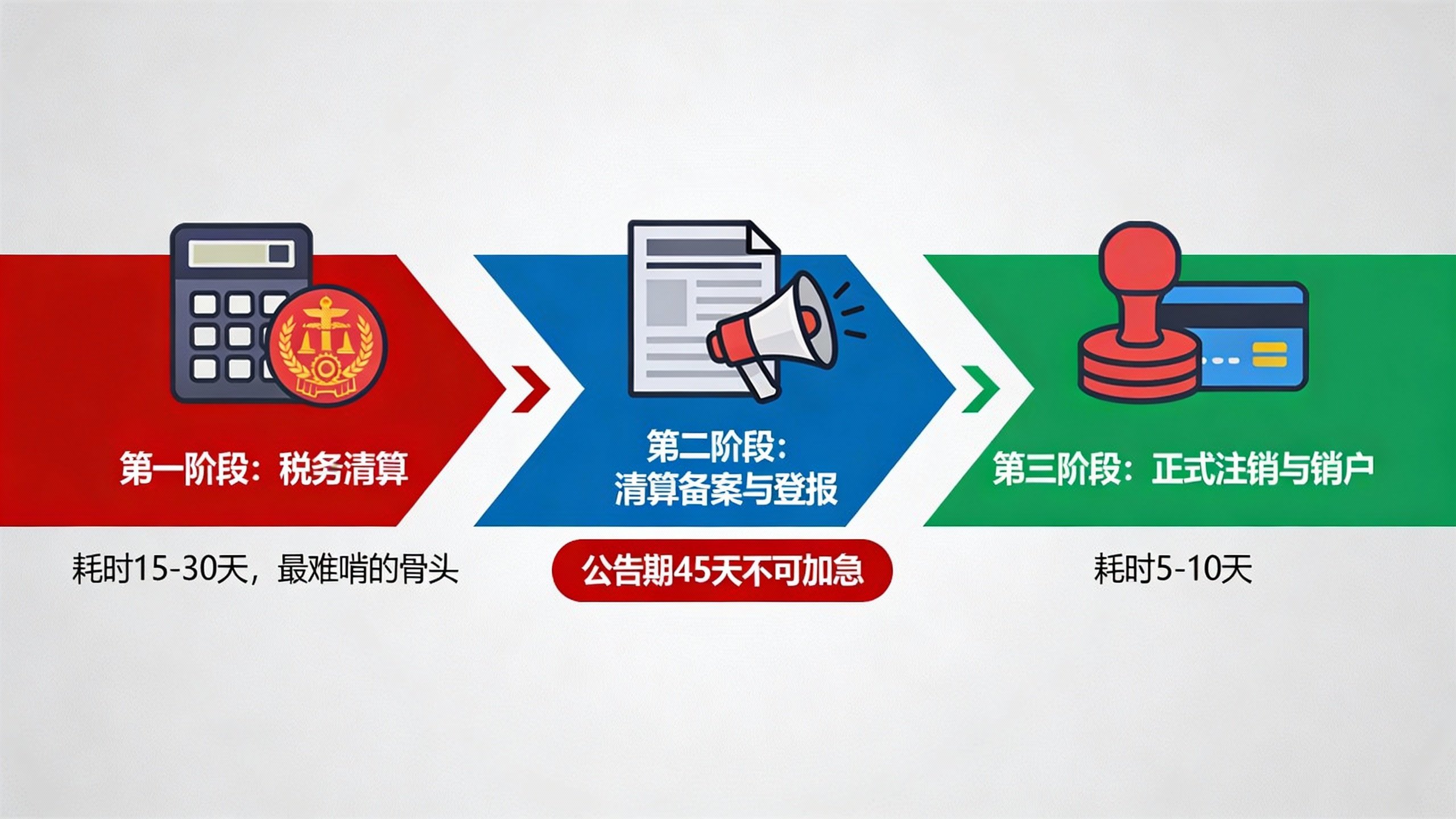 惠州公司注销三阶段流程与耗时图解