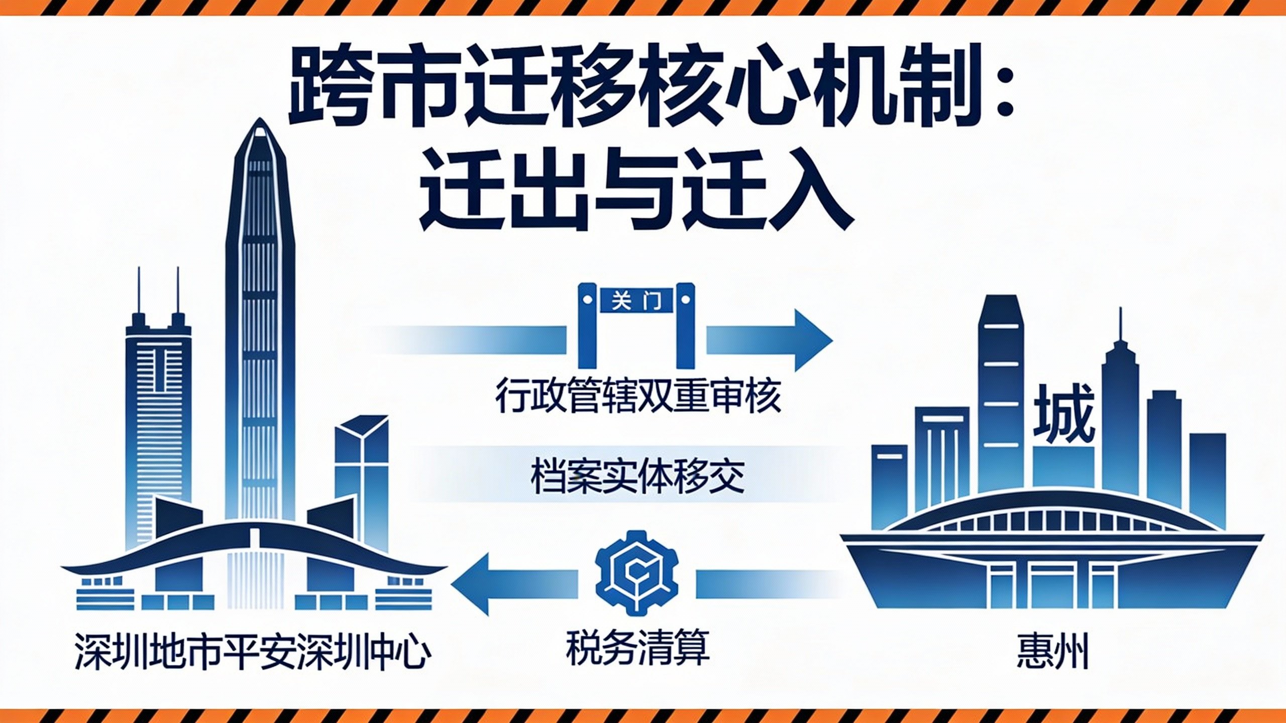 深圳迁惠州跨市变更双重机制概念图