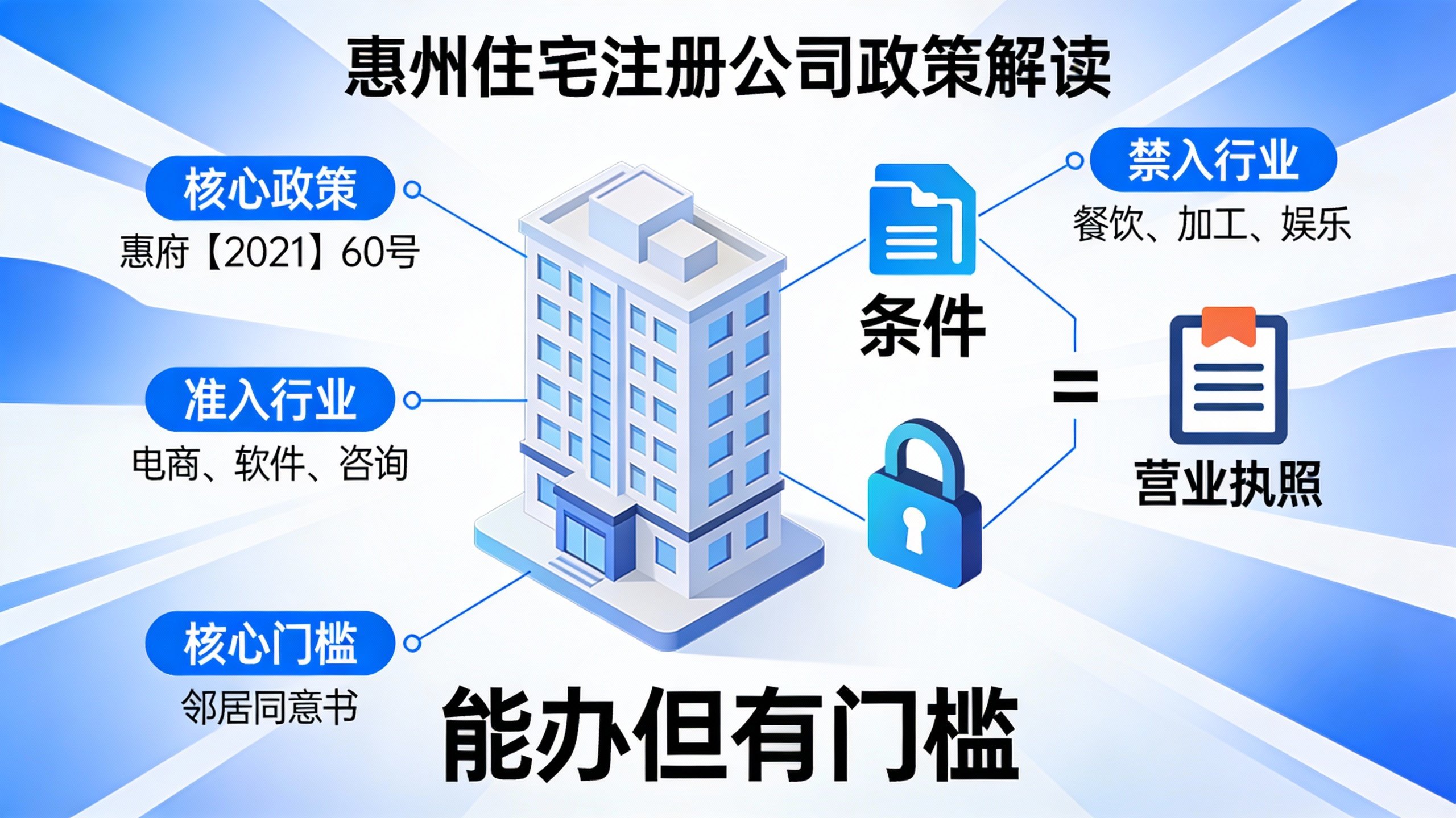 惠州住宅注册公司政策与门槛知识导图