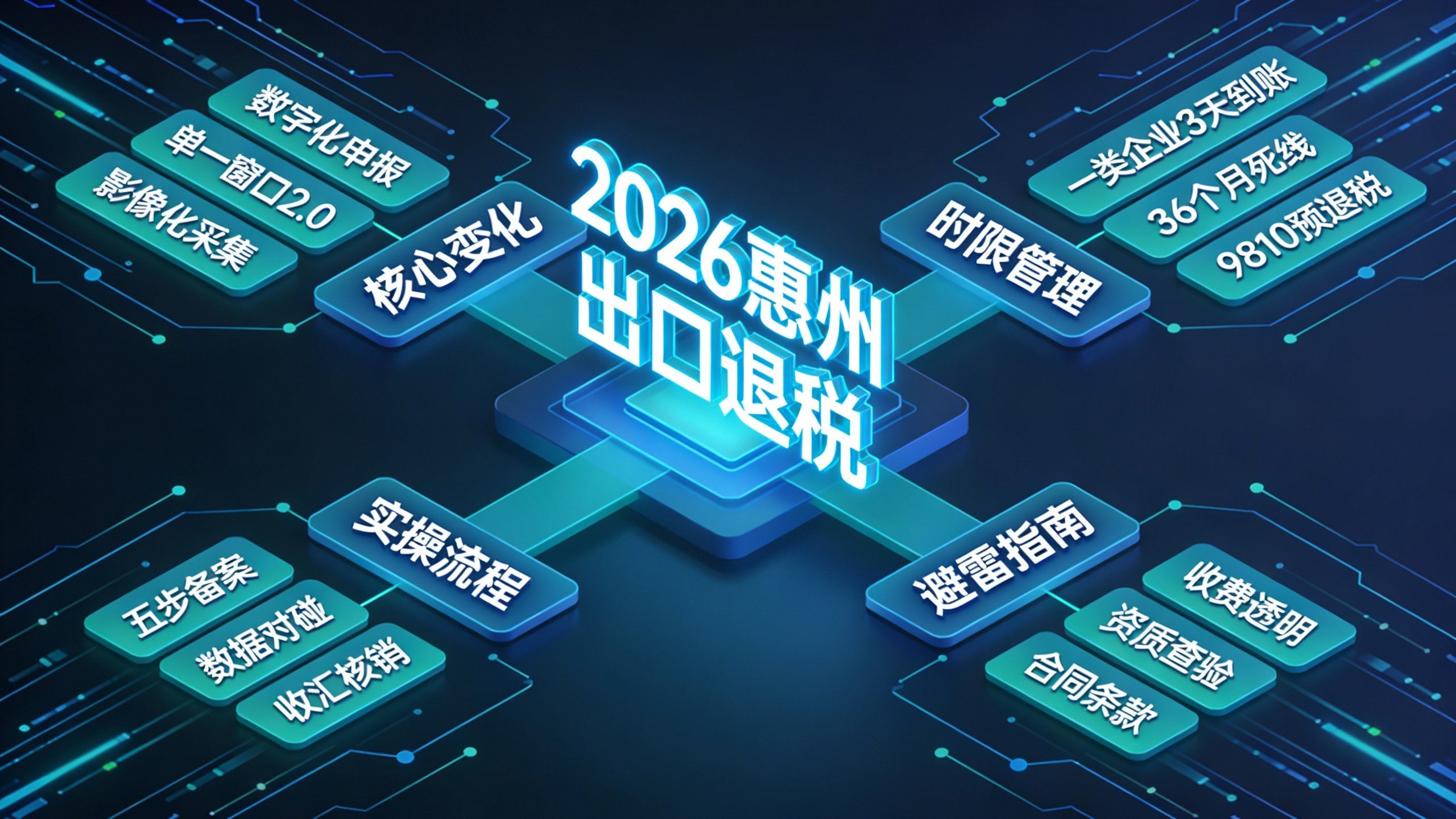 2026惠州出口退税政策全景导图