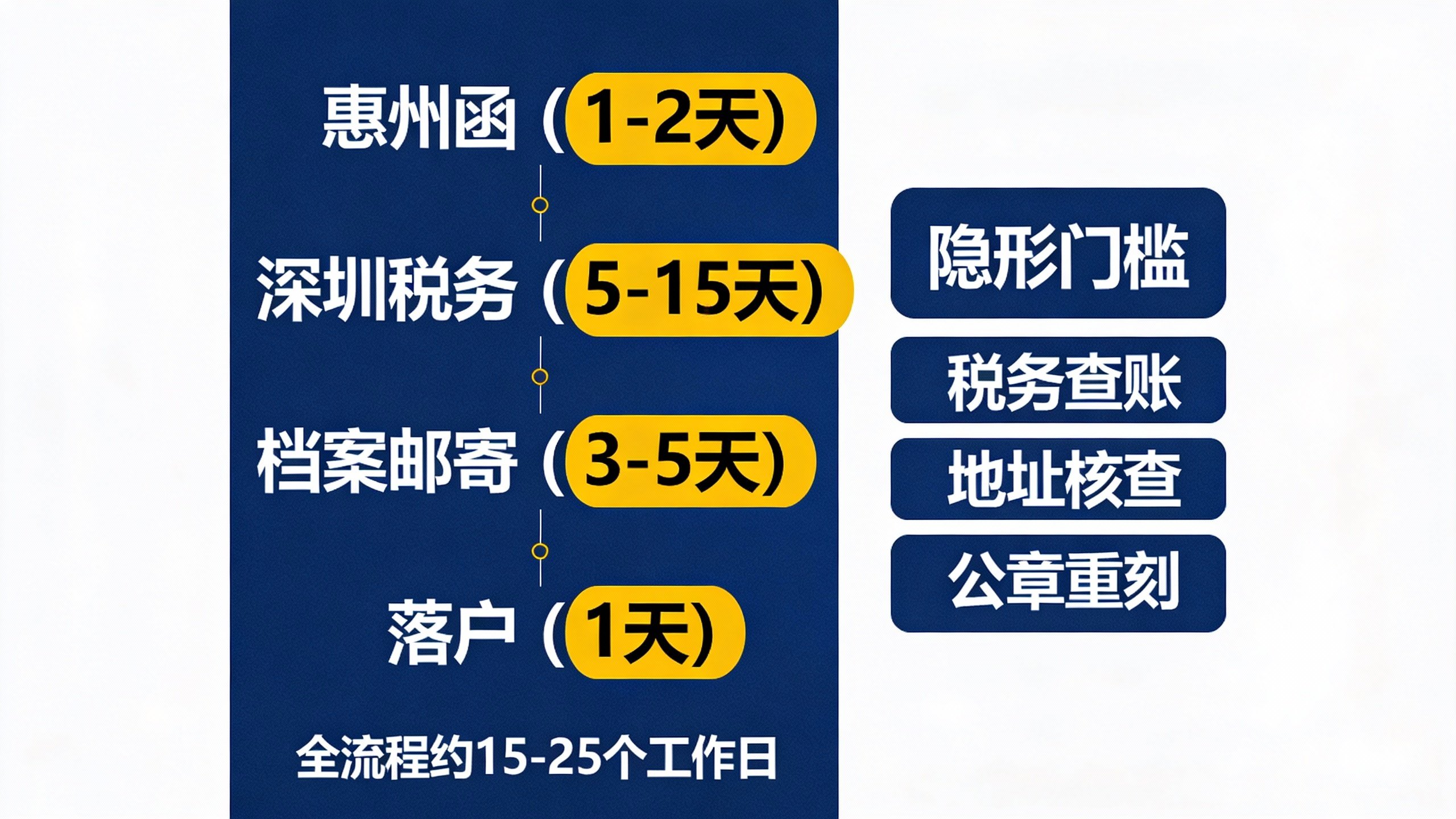 深圳公司搬到惠州工商变更难吗？做对这4步不折腾