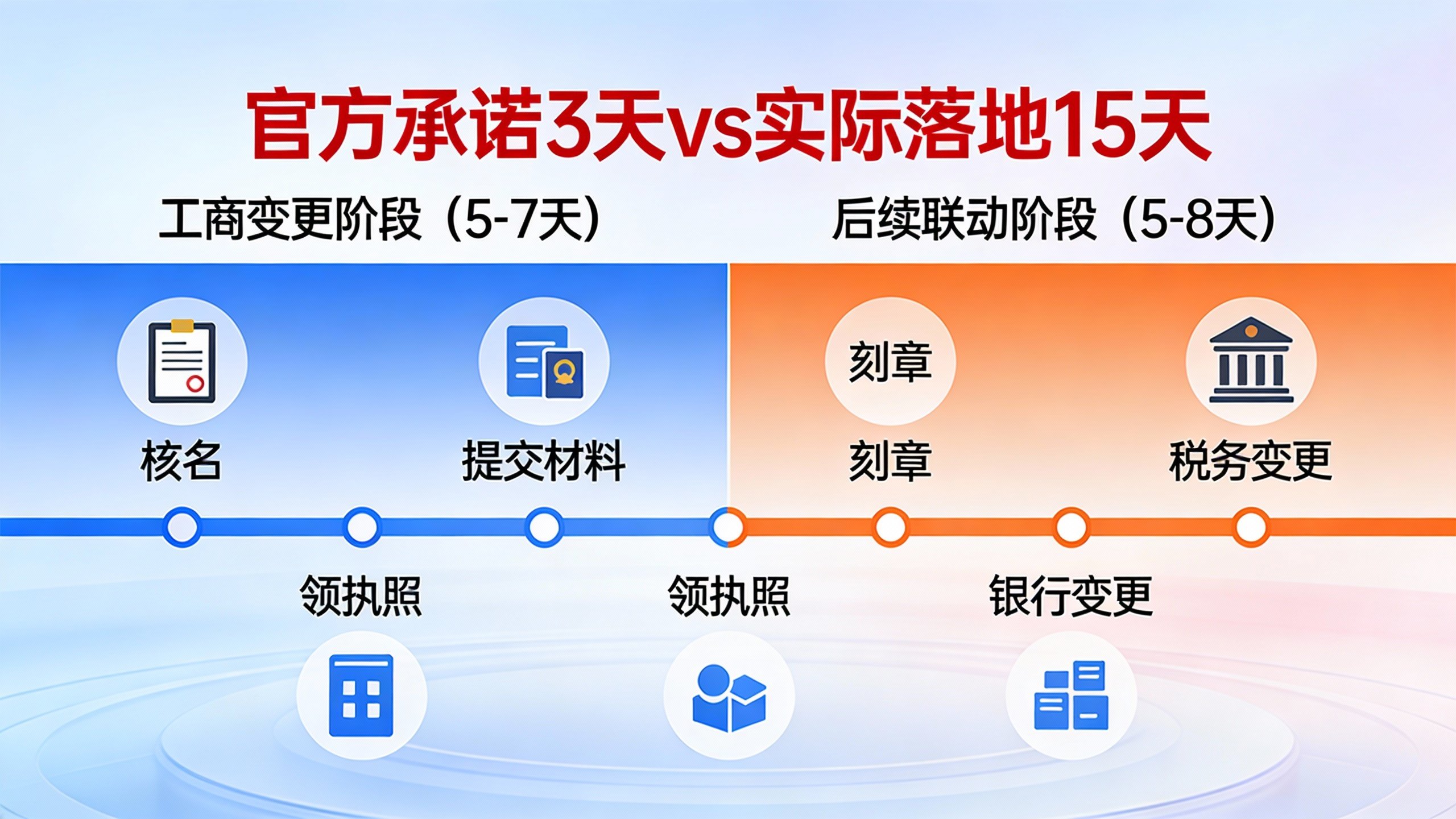 2026惠州公司更名全流程时间轴与真实周期