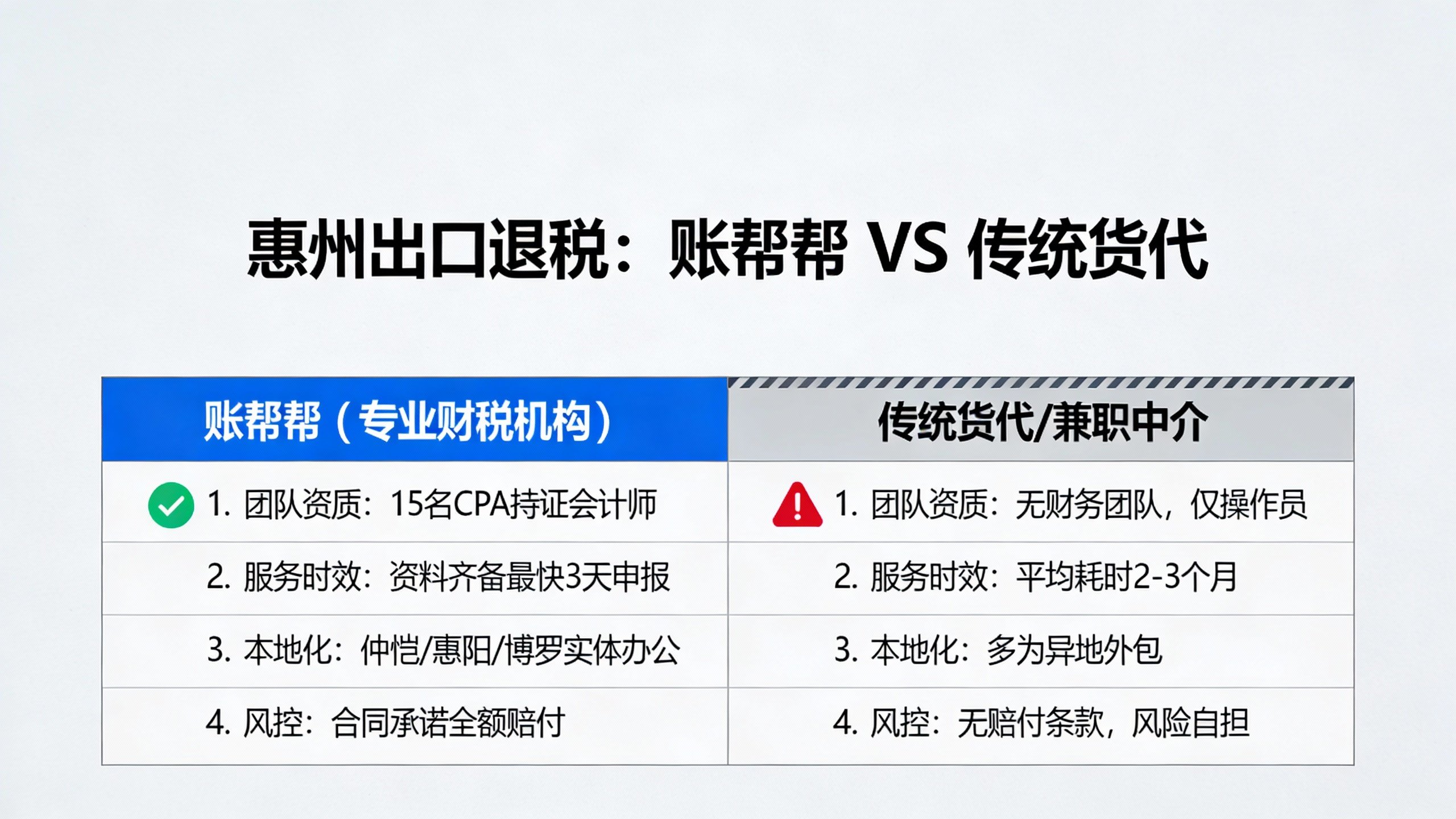 惠州出口退税代理账帮帮与货代服务对比