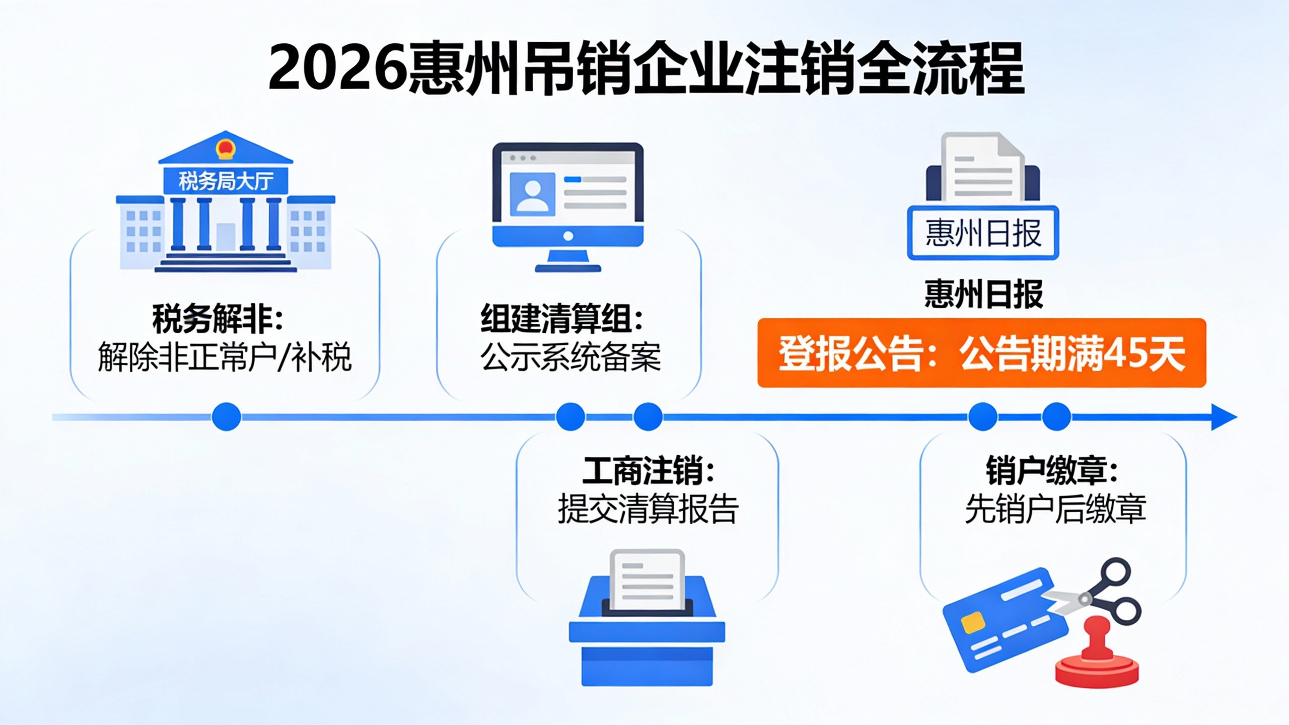 2026年惠州公司被吊销后注销操作流程图