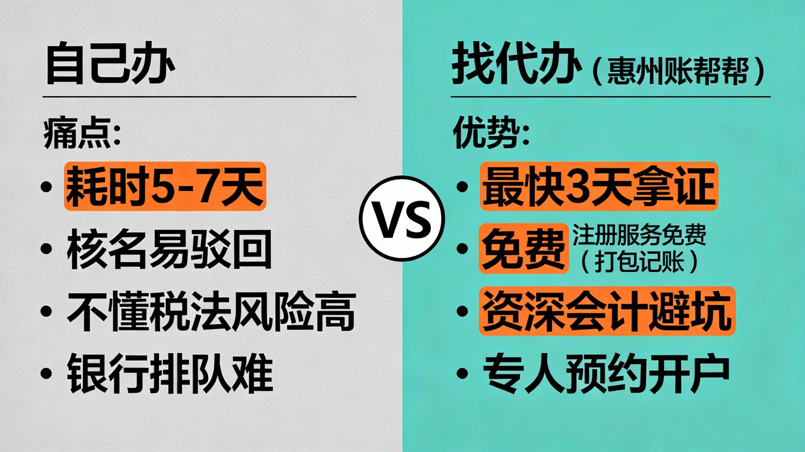 惠州注册公司自己办与找代办成本风险对比图