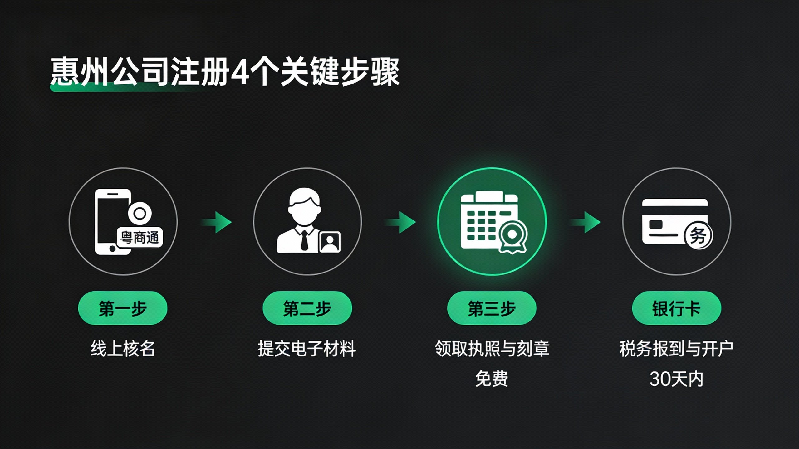 惠州公司注册网上办理4个关键步骤流程图
