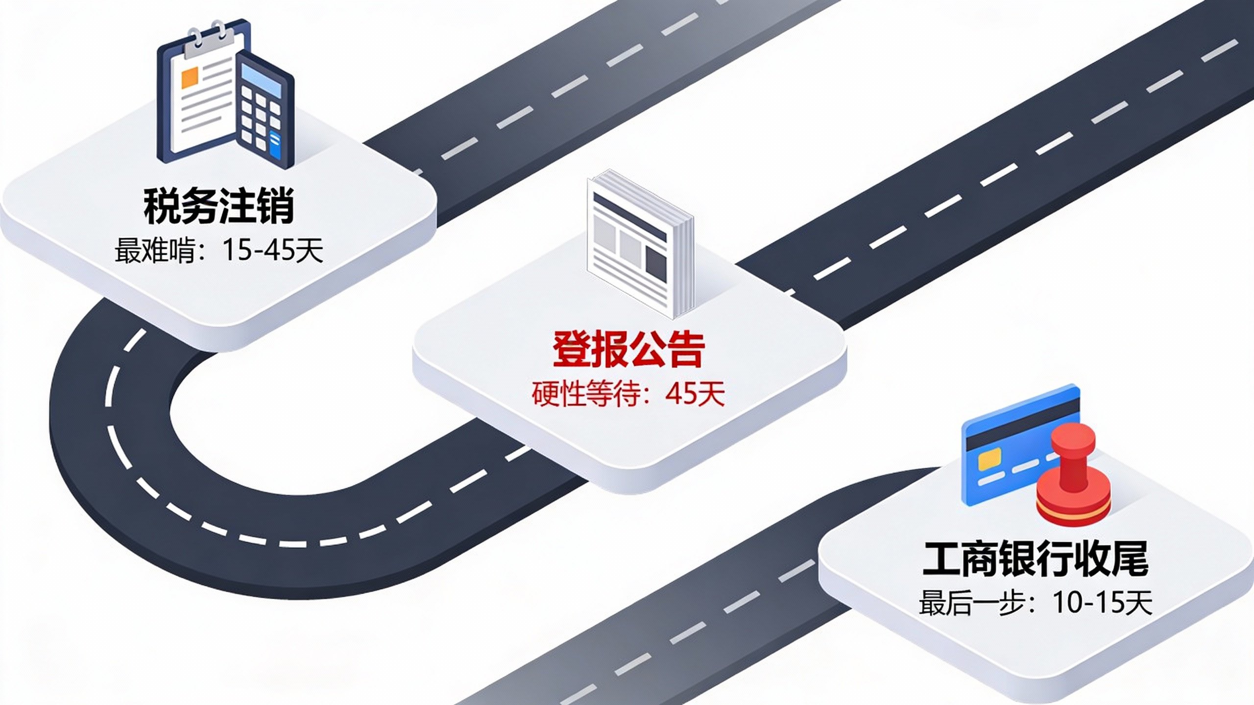 惠州公司普通注销三大耗时环节流程图