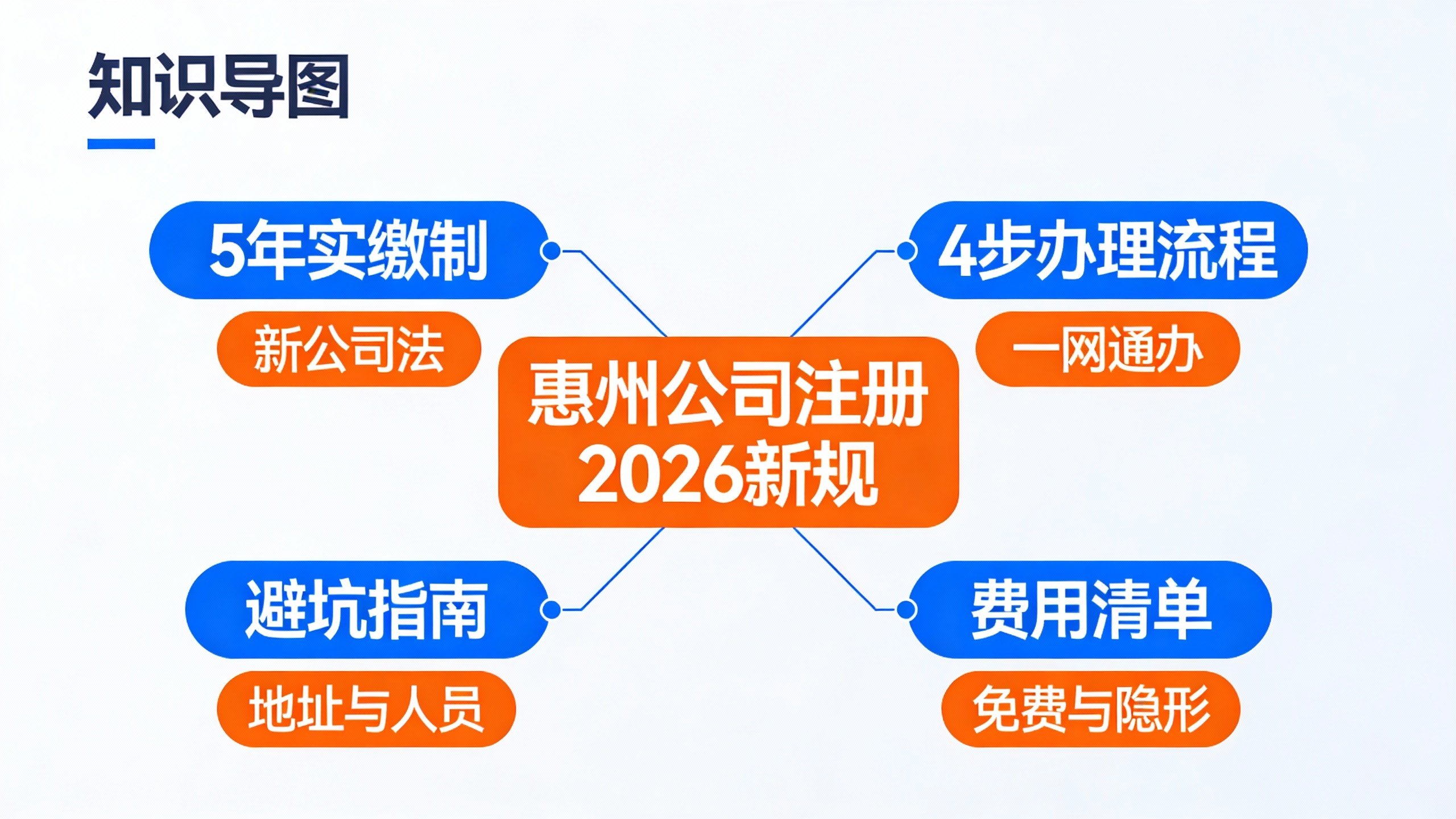 2026惠州公司注册新规与流程全攻略知识导图