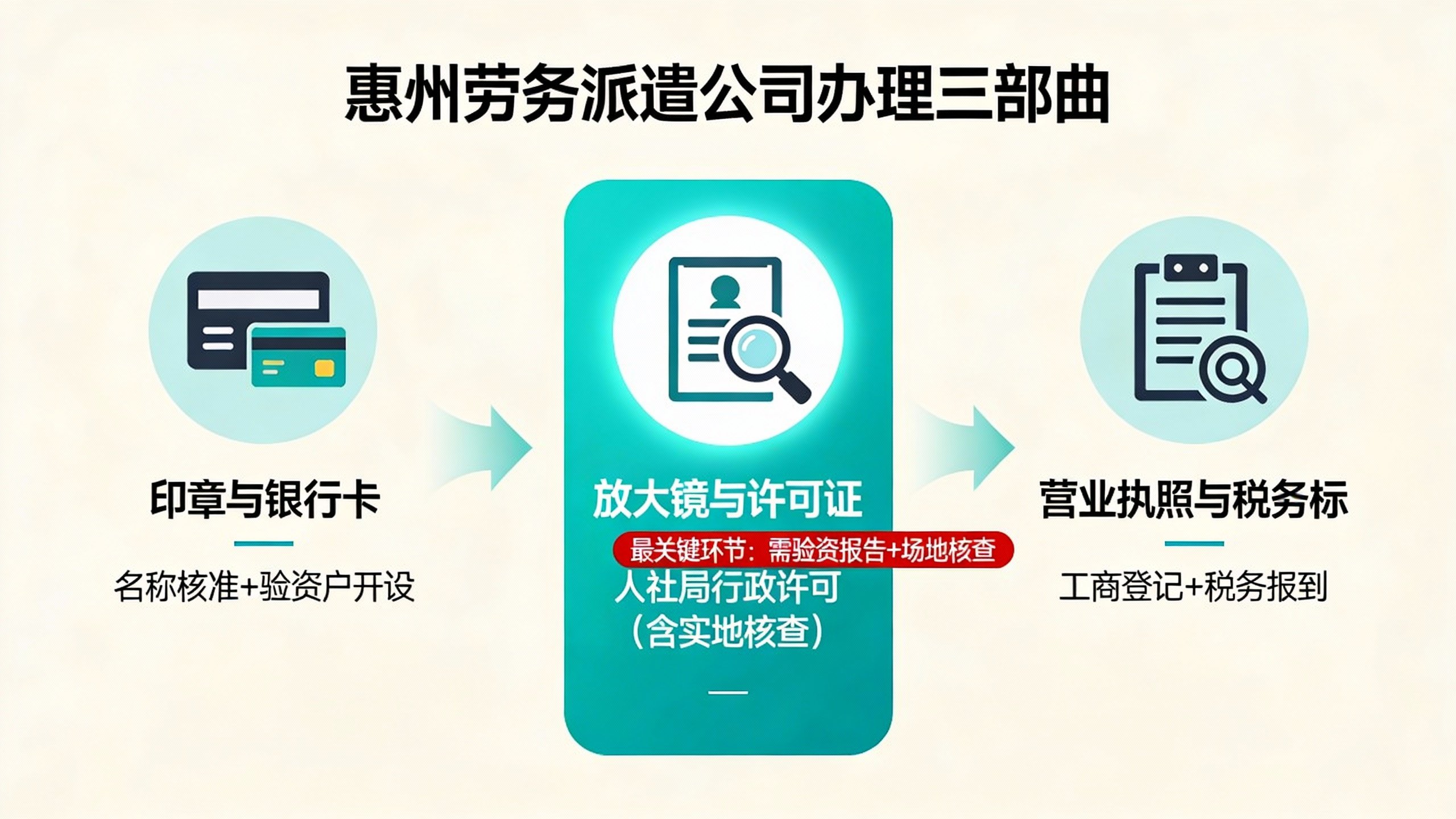 惠州劳务派遣公司注册办理全流程步骤图解