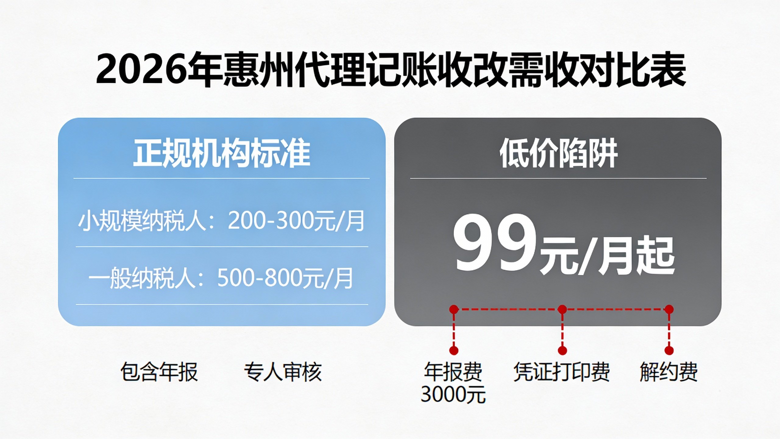 2026年惠州代理记账收费标准价格对比表