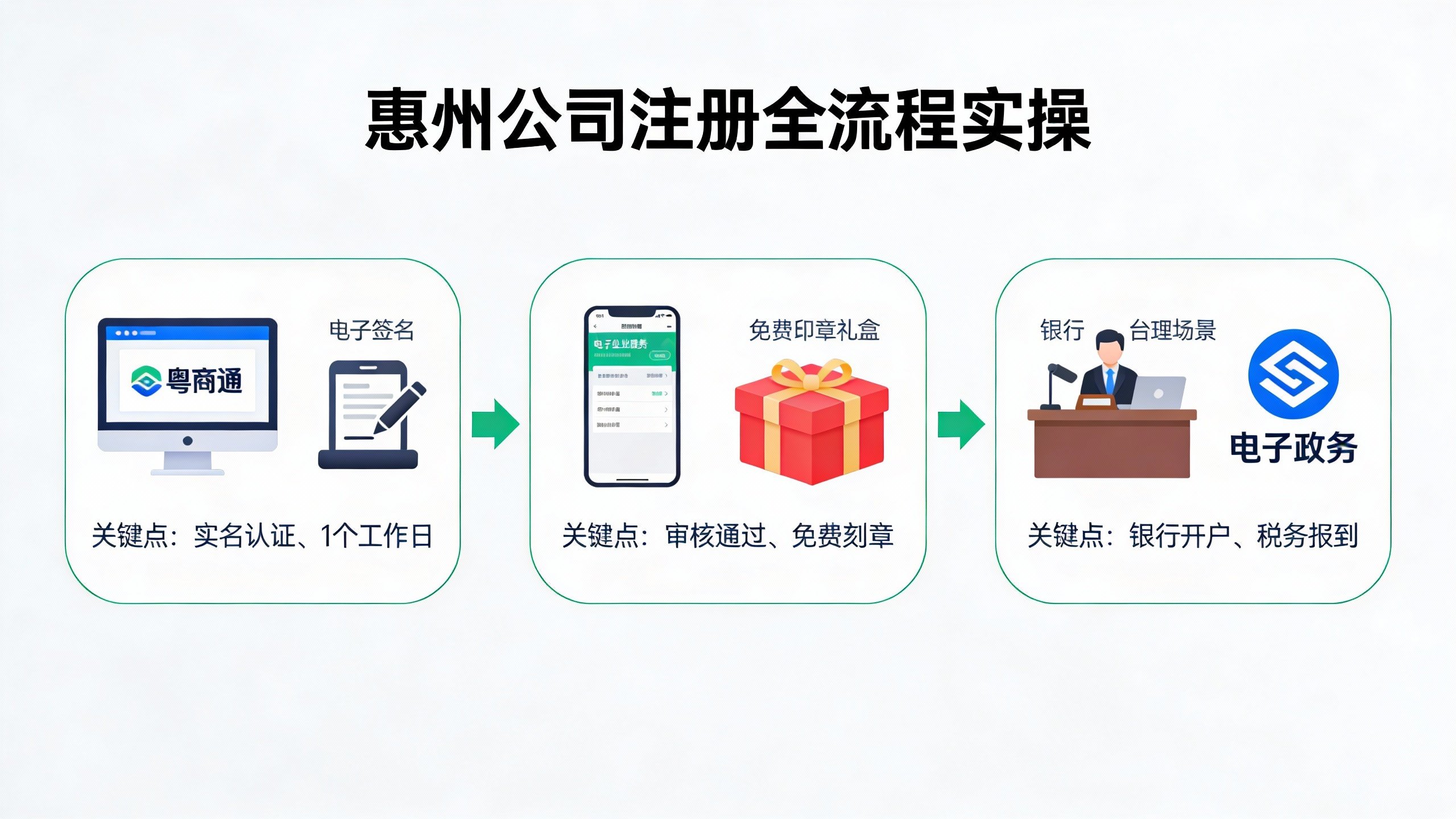 惠州公司注册全流程三阶段实操步骤图解