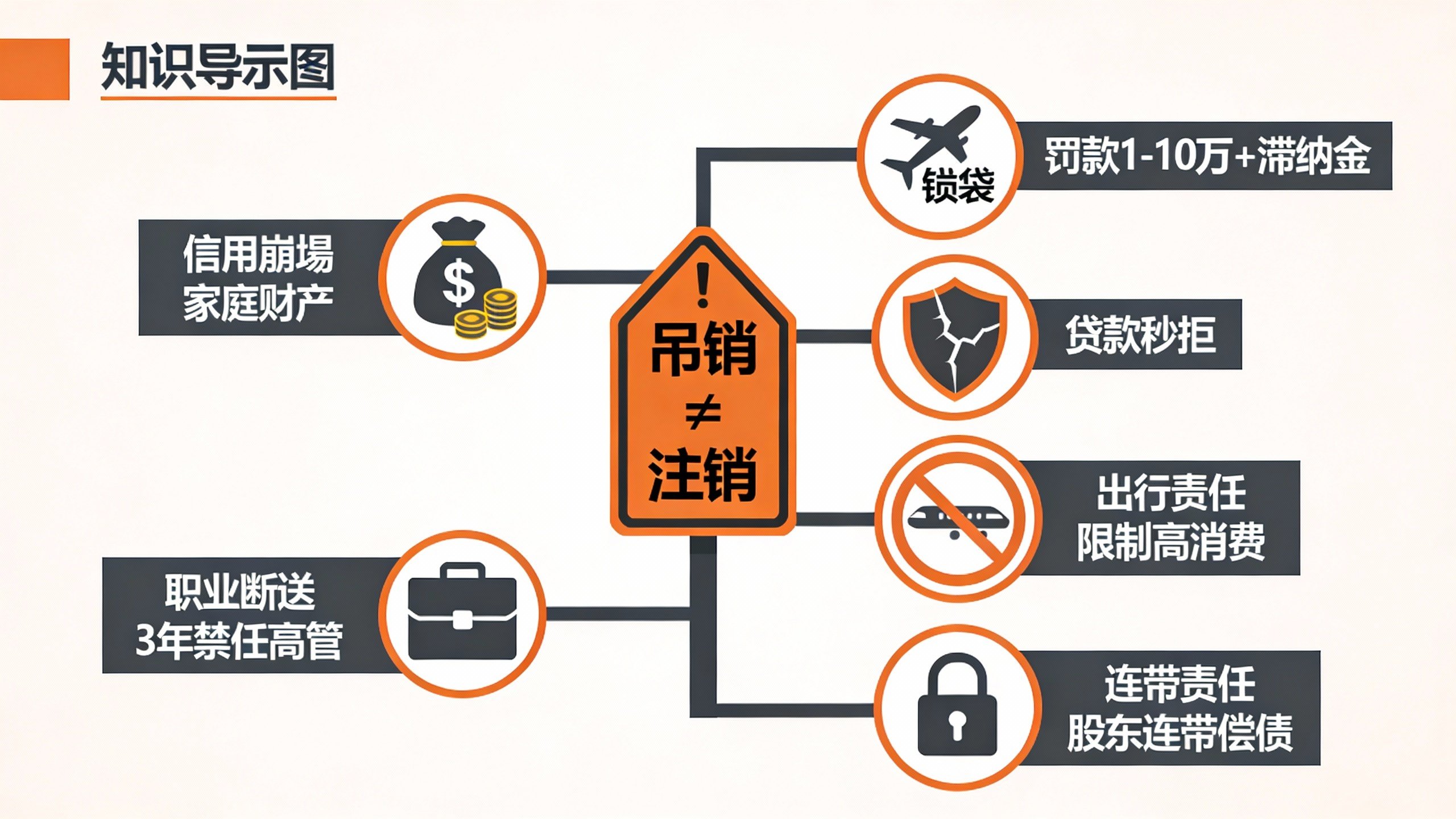 惠州公司吊销未注销的5大连带责任风险图解