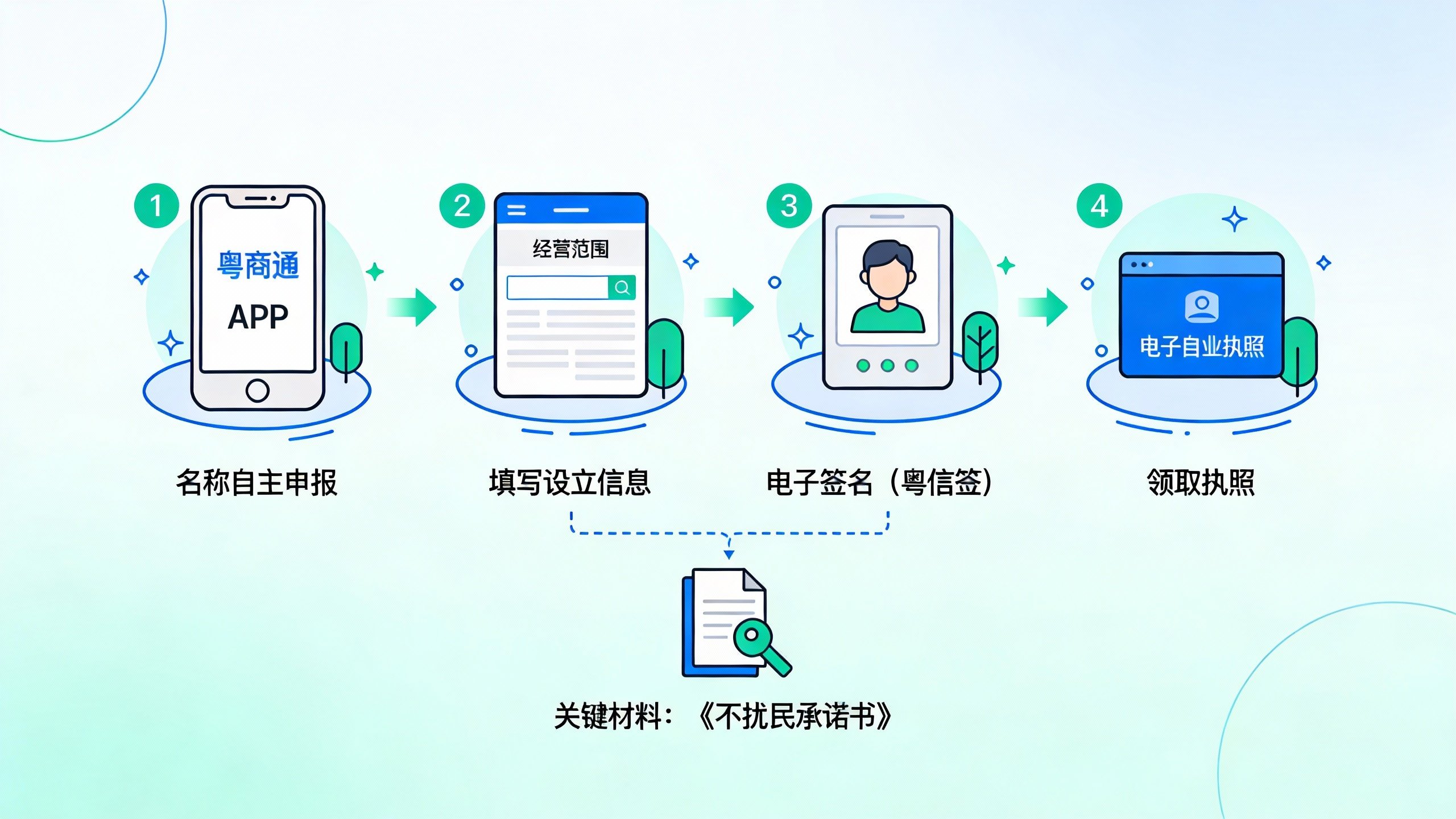 惠州住宅注册公司粤商通网上办理四步流程