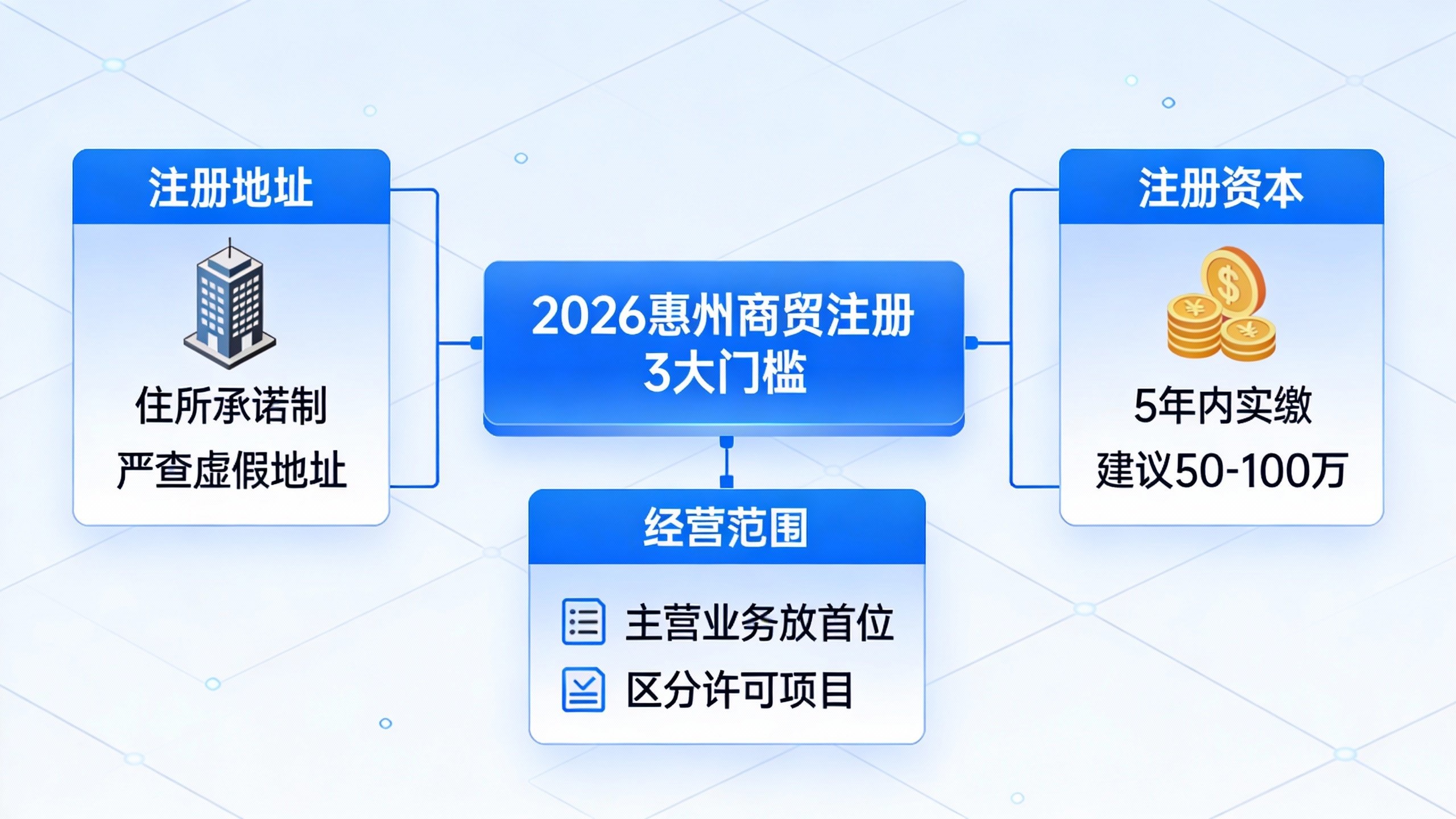 2026惠州商贸公司注册三大核心条件：地址承诺、资本实缴与经营范围