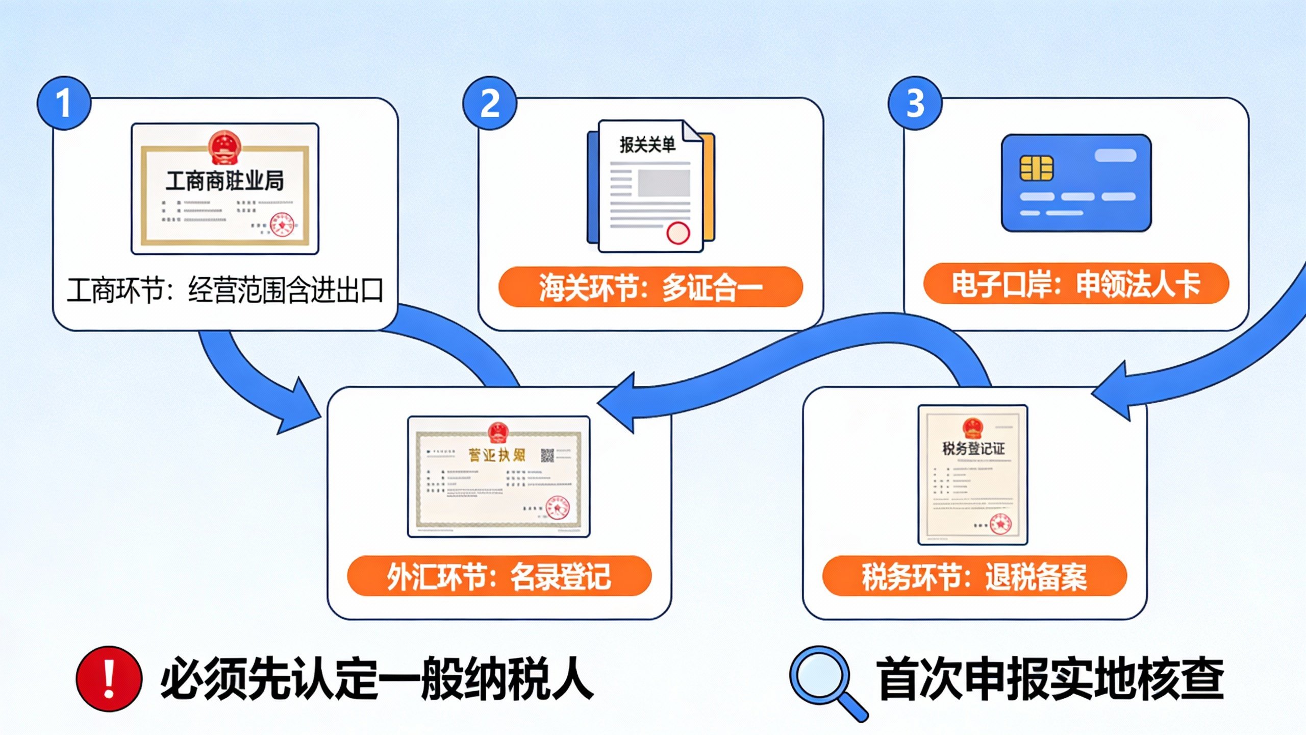 惠州新办企业退税备案五步流程图