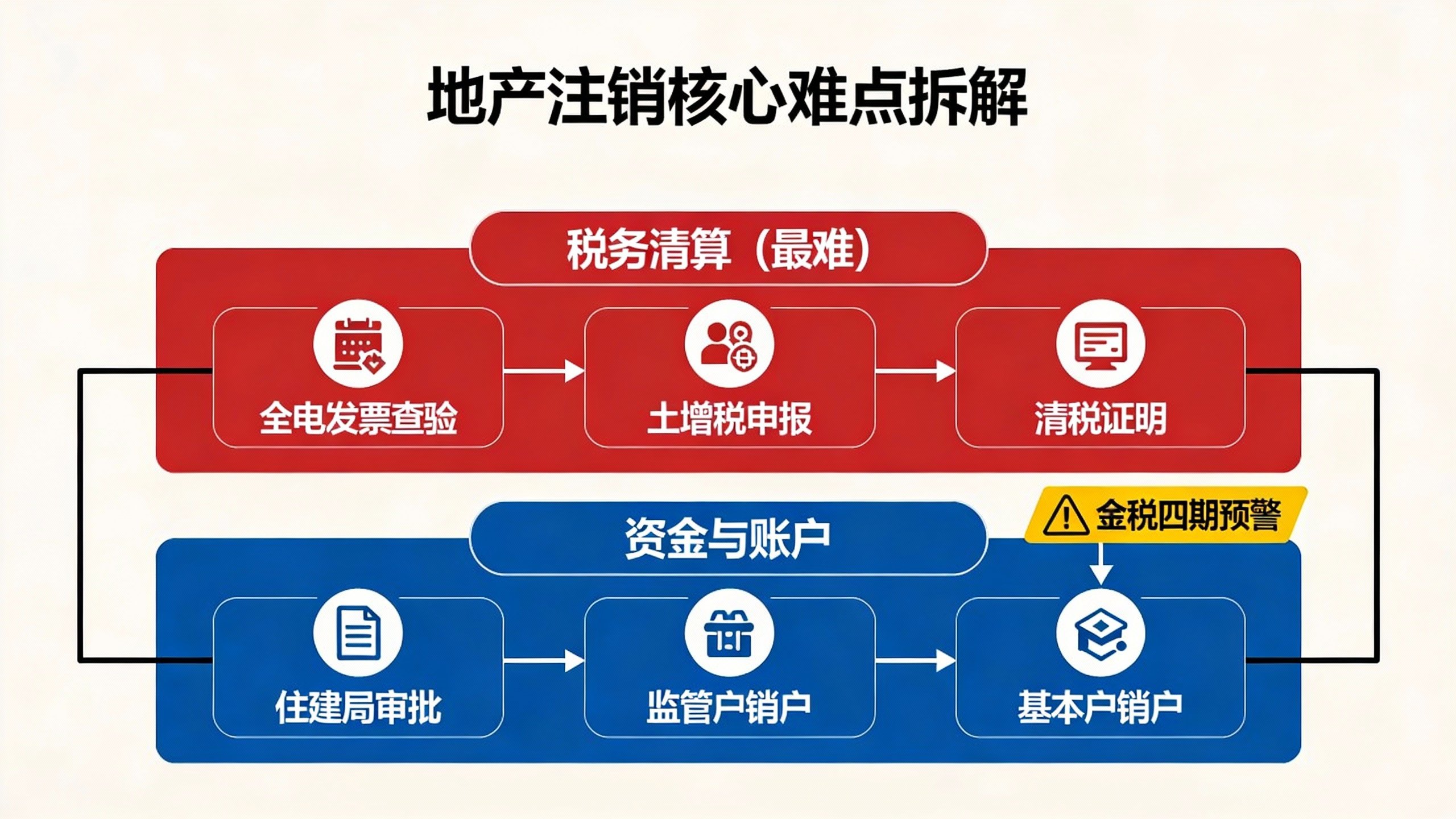 惠州地产注销税务清算与资金账户销户流程详解