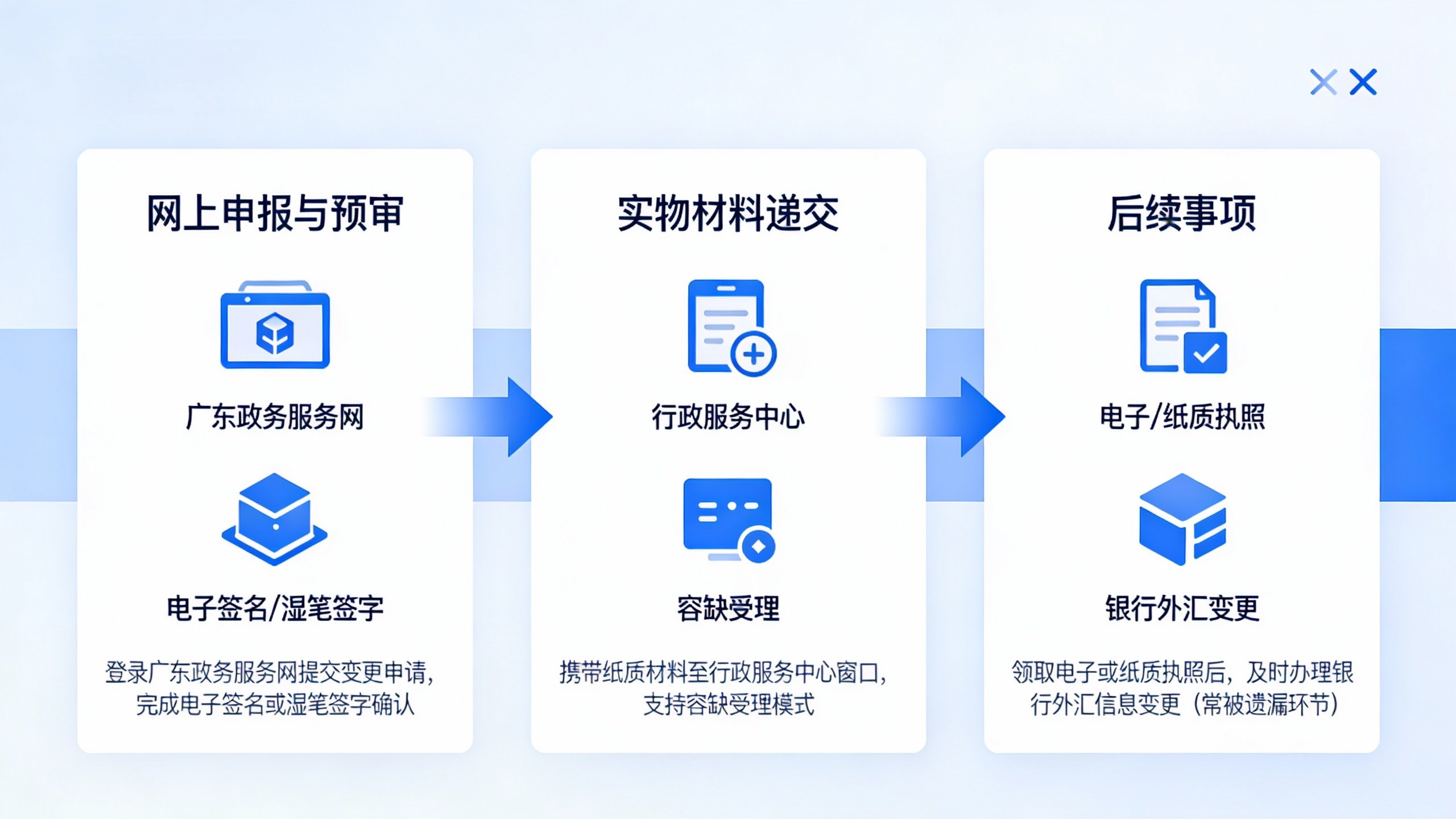 惠州外商投资合伙公司变更流程，2026新规3个关键点