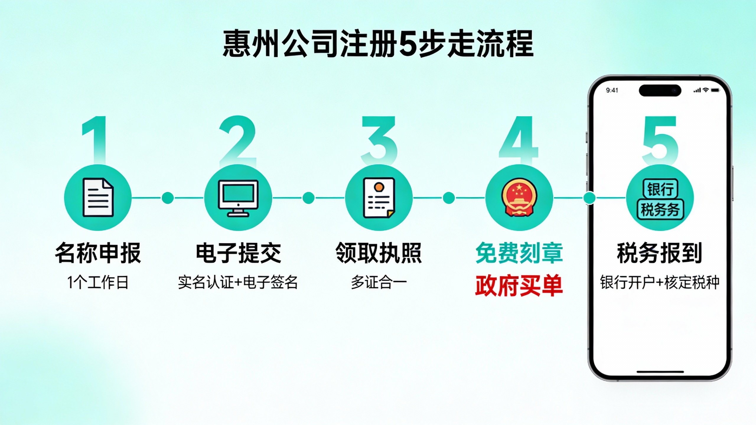 惠州商贸公司注册五步流程图：从核名到税务报到全攻略