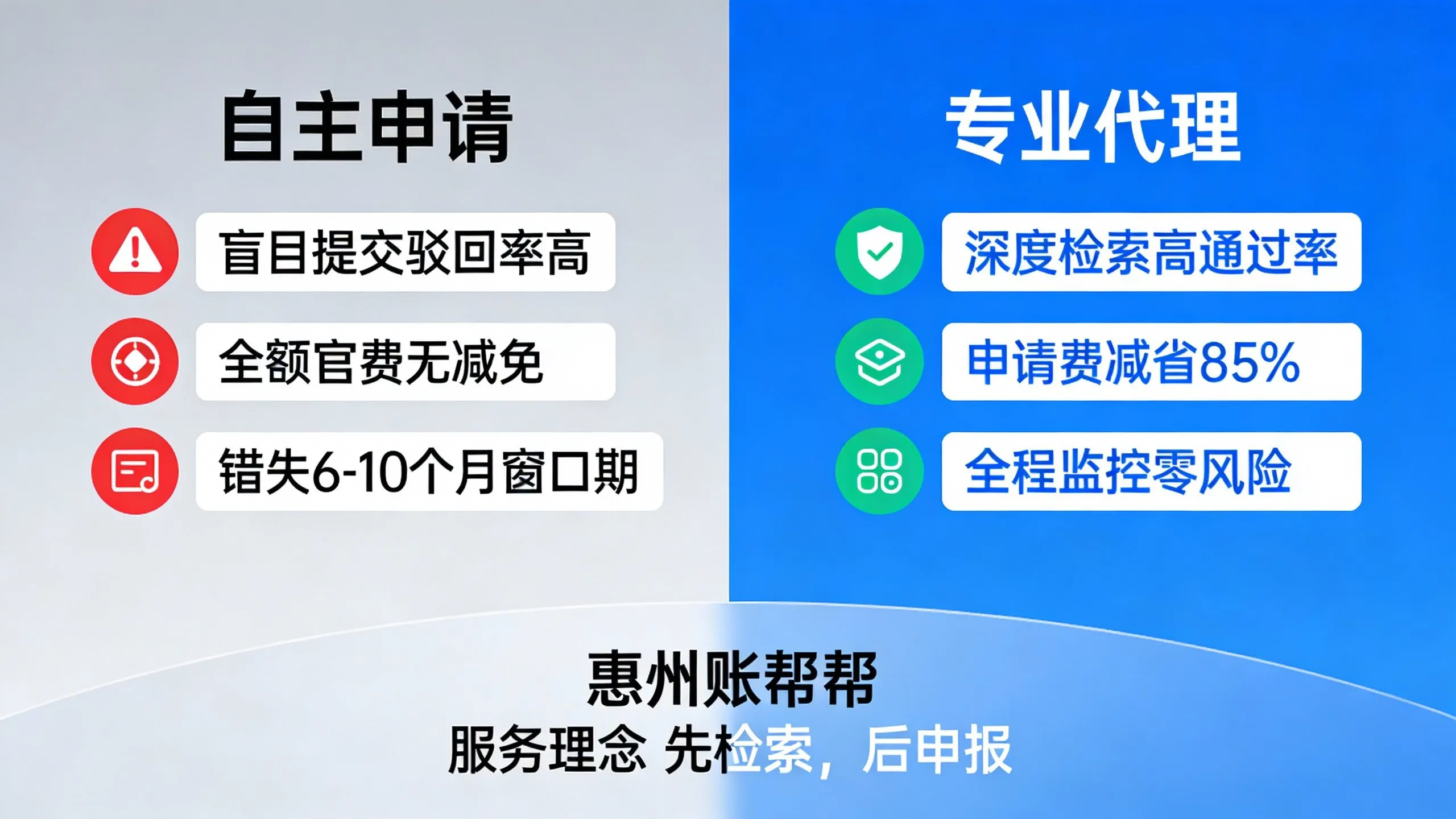惠州商标专利版权费用明细，2026年这样申请能省30%