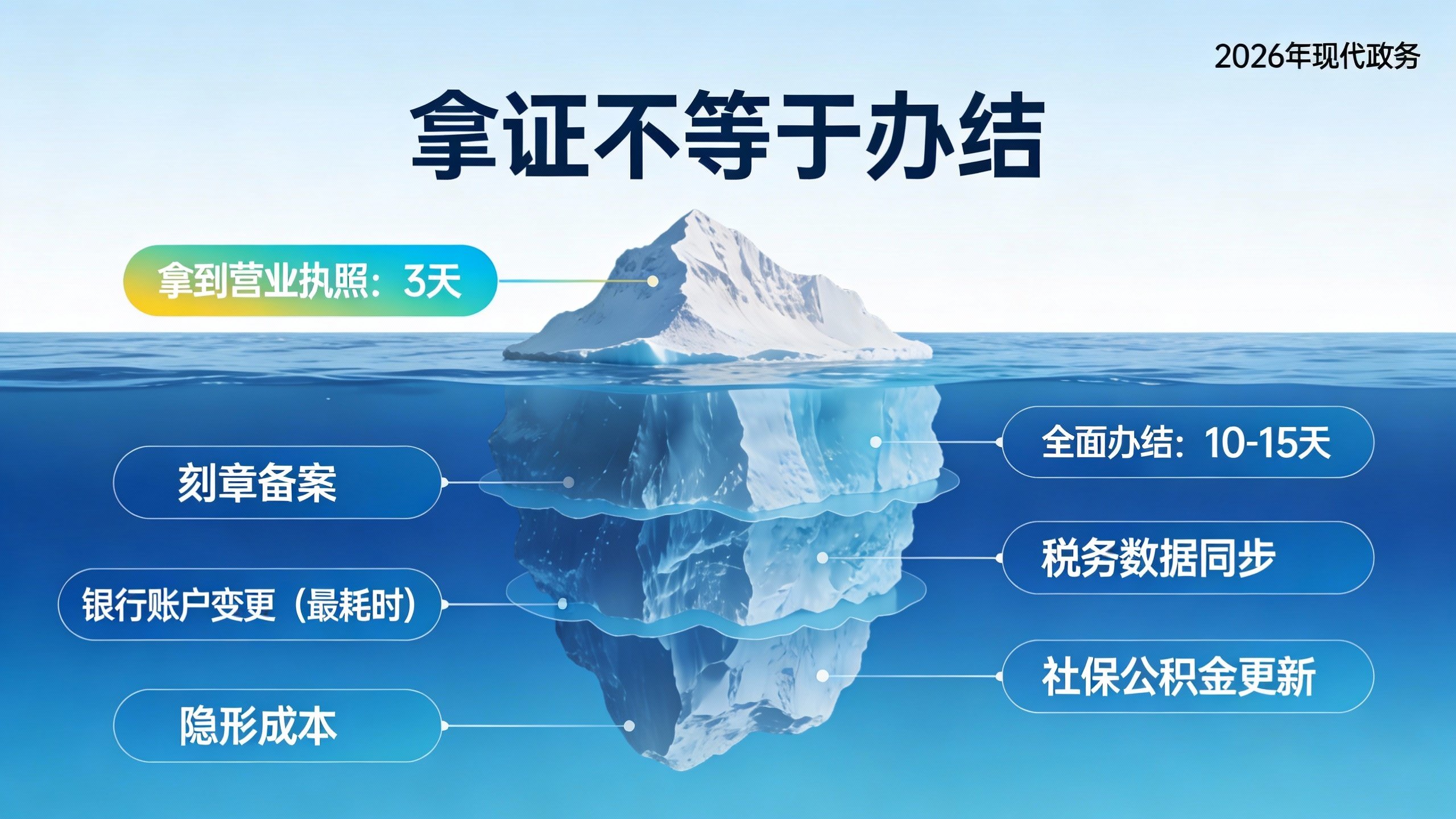 惠州公司更名时间真相：拿执照3天与全面办结15天的冰山对比图
