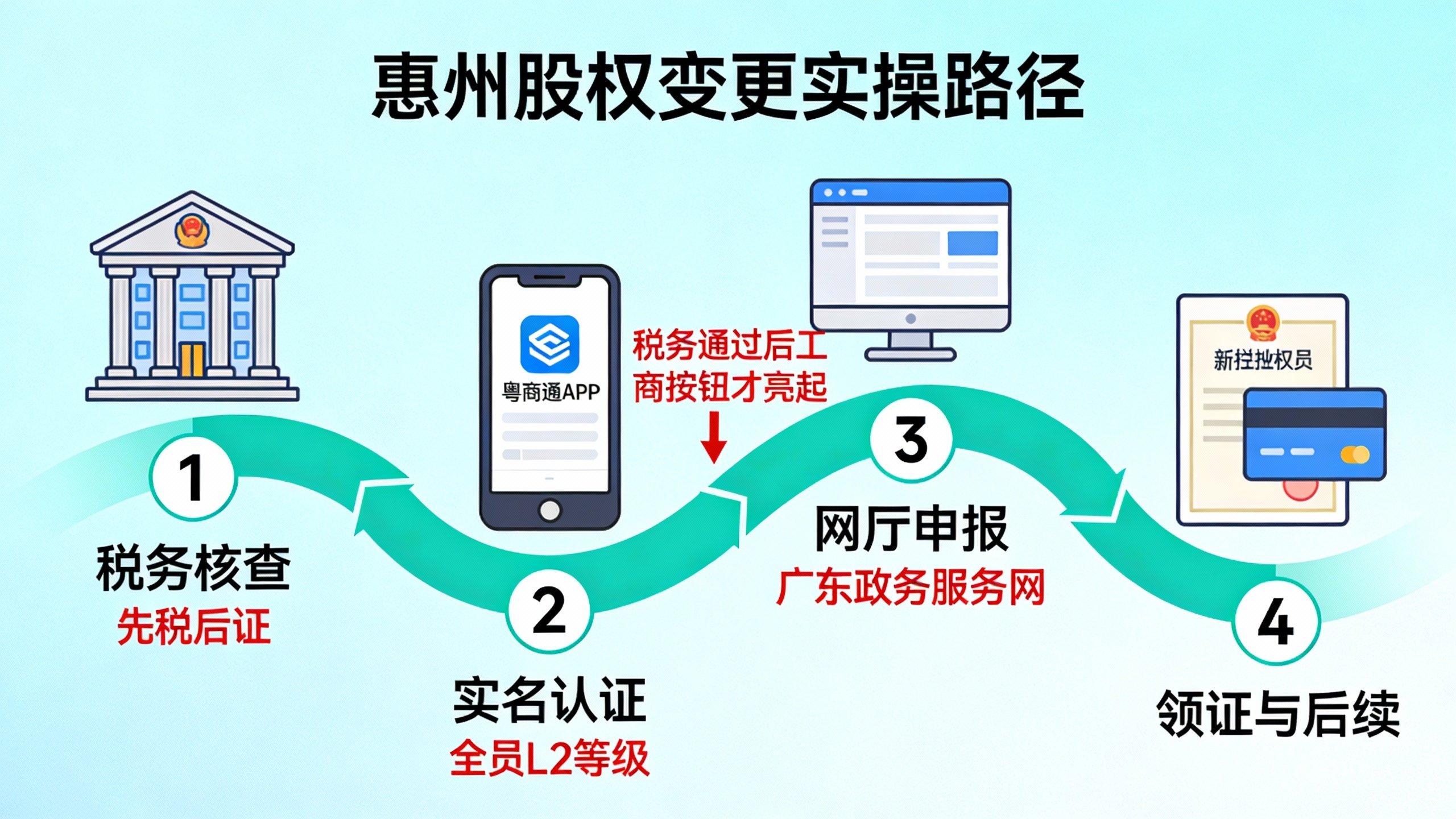 惠州股权变更网上办理全流程及实名认证步骤图解