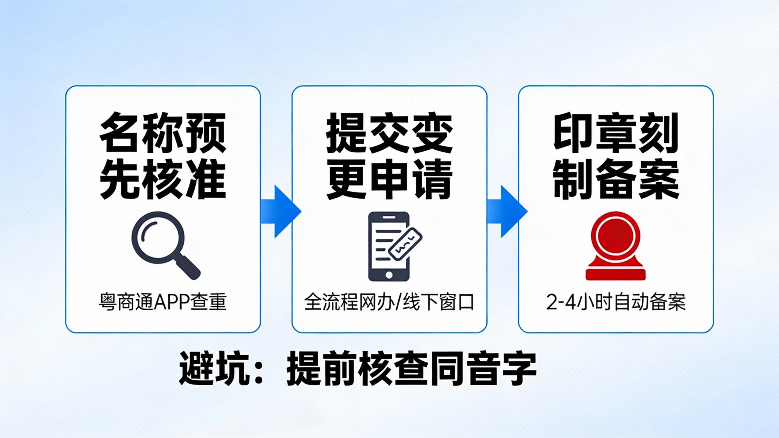 惠州公司名称变更三个核心阶段流程图解