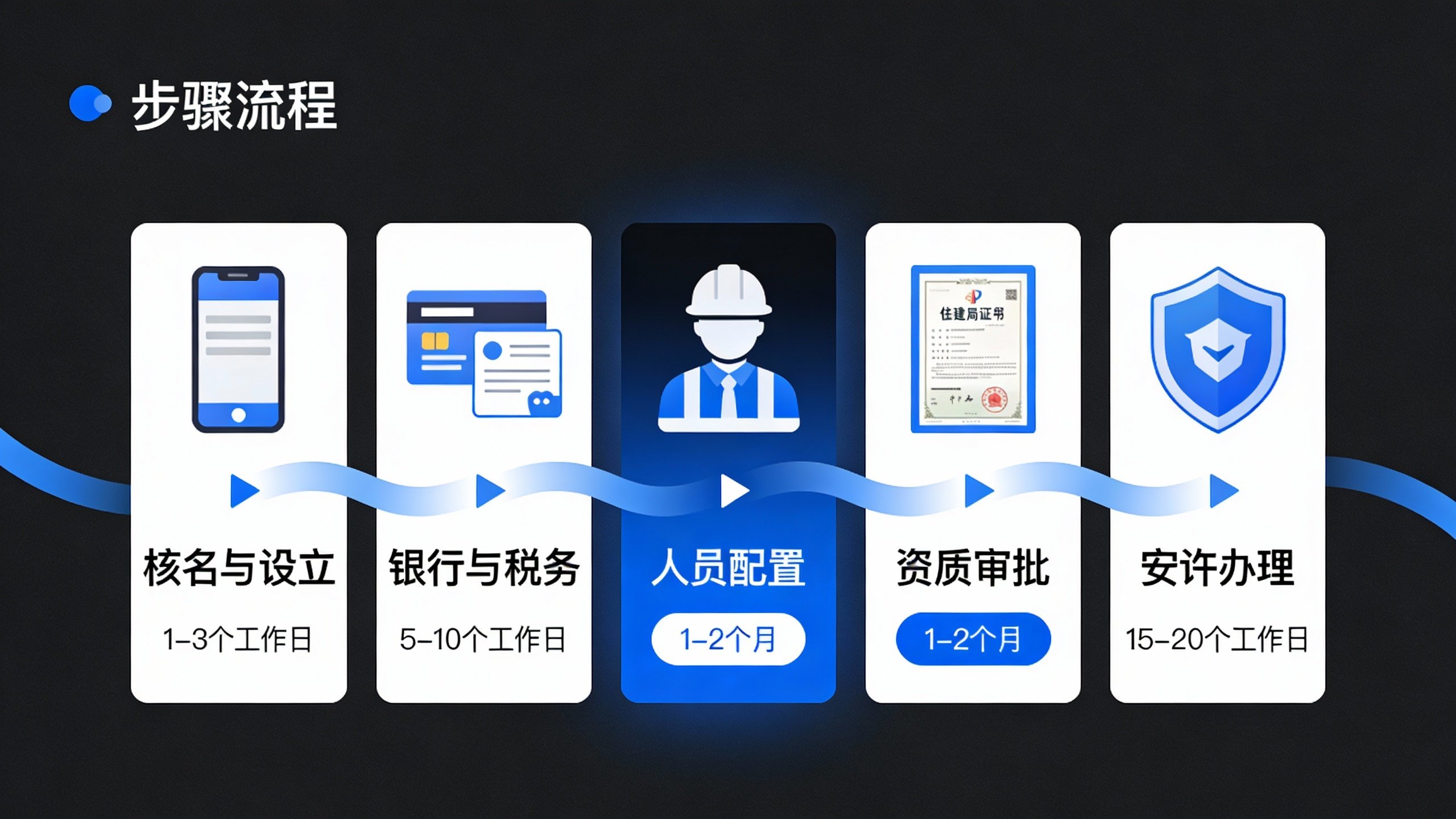 惠州建筑公司注册5步流程图与时间节点